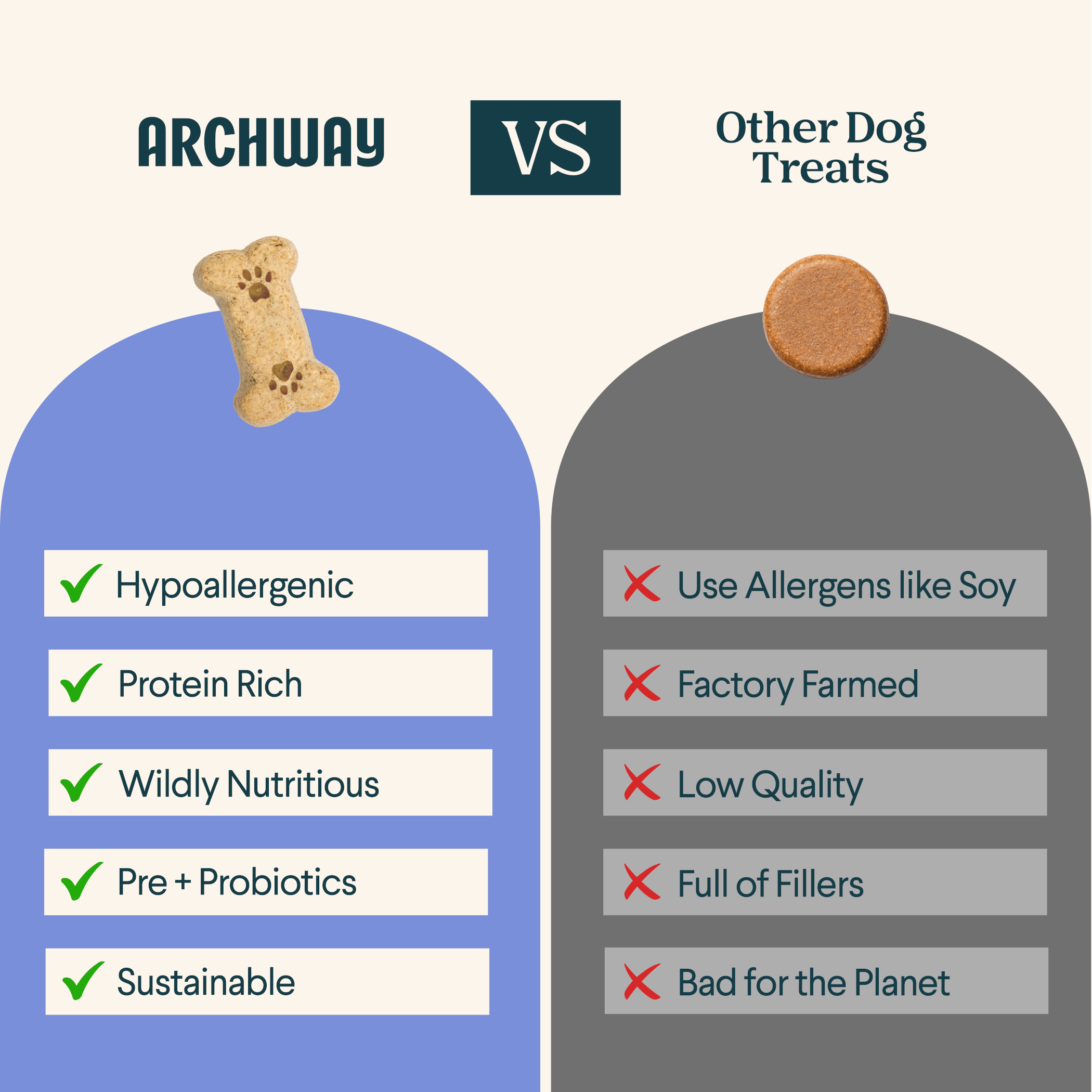 Comparison chart between Archway dog treats and other dog treats, highlighting Archway's benefits.