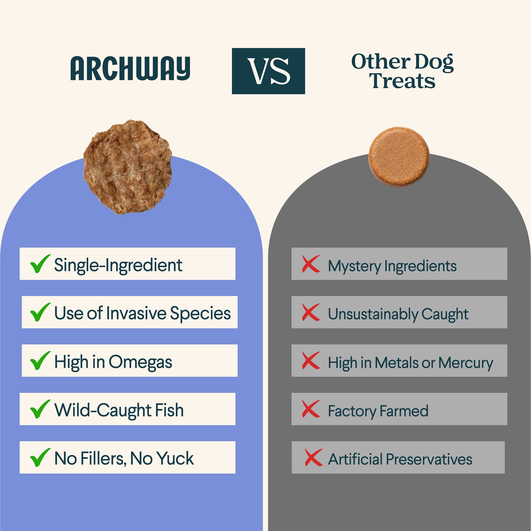 Comparison chart between Archway dog treats and other dog treats, highlighting Archway's advantages.