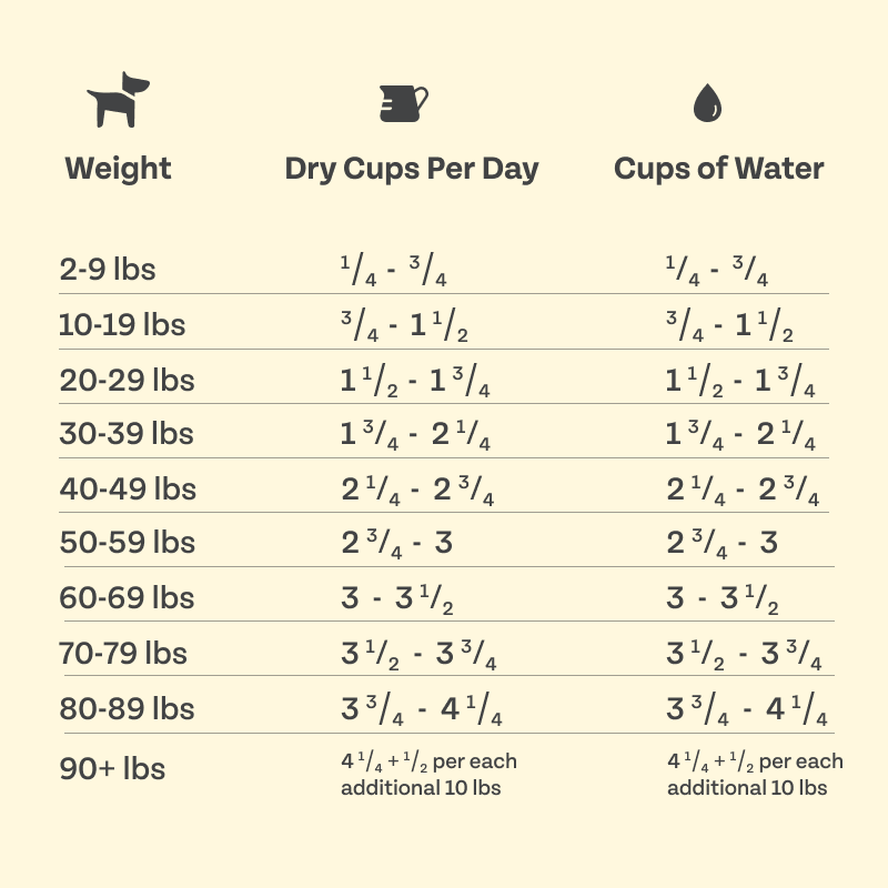 chart showing how much dry food to feed a dog based on weight.